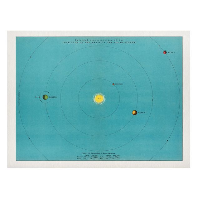 Magnet boards maps Vintage Illustration Of Solar System